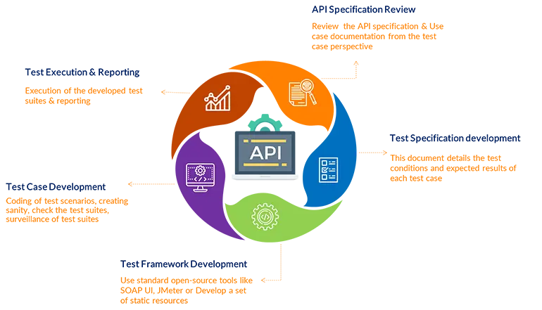 api Testing