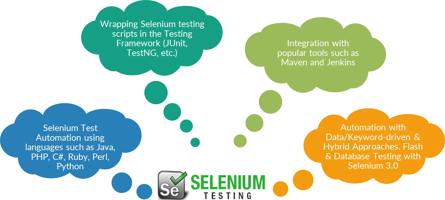 selenium Testing Services