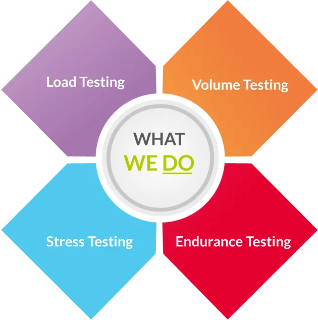 Performance Testing Services